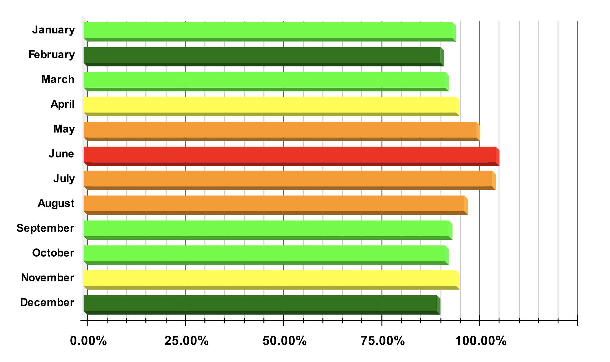 Bar graph showing the average monthly price index for the cost of an AC system. 